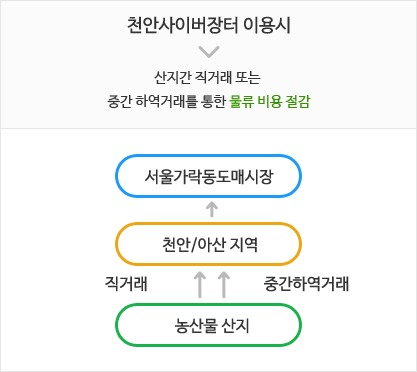 천안사이버장터 이용시 - 산지간 직거래 또는 중간 하역거래를 통한 물류 비용 절감